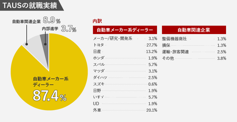 TAUSの就職実績