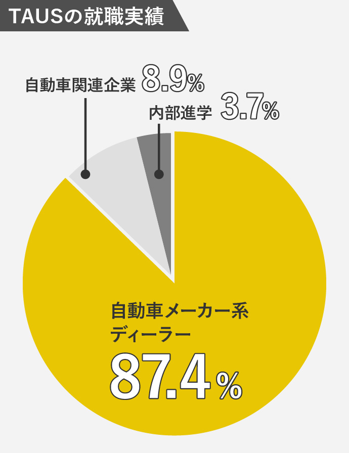 TAUSの就職実績