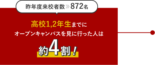 高校1,2年生までにオープンキャンパスを見に行った人は4割以上！