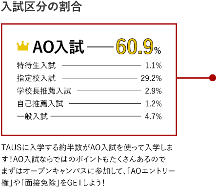 入学区分の割合