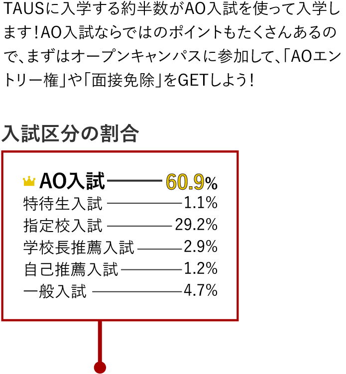 入学区分の割合