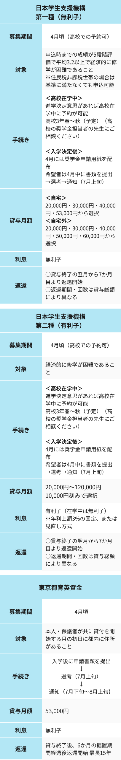 奨学金制度表
