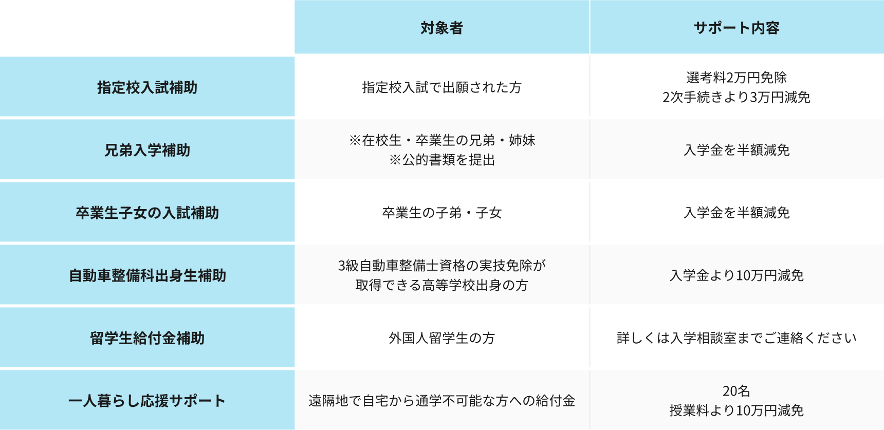 サポート制度表