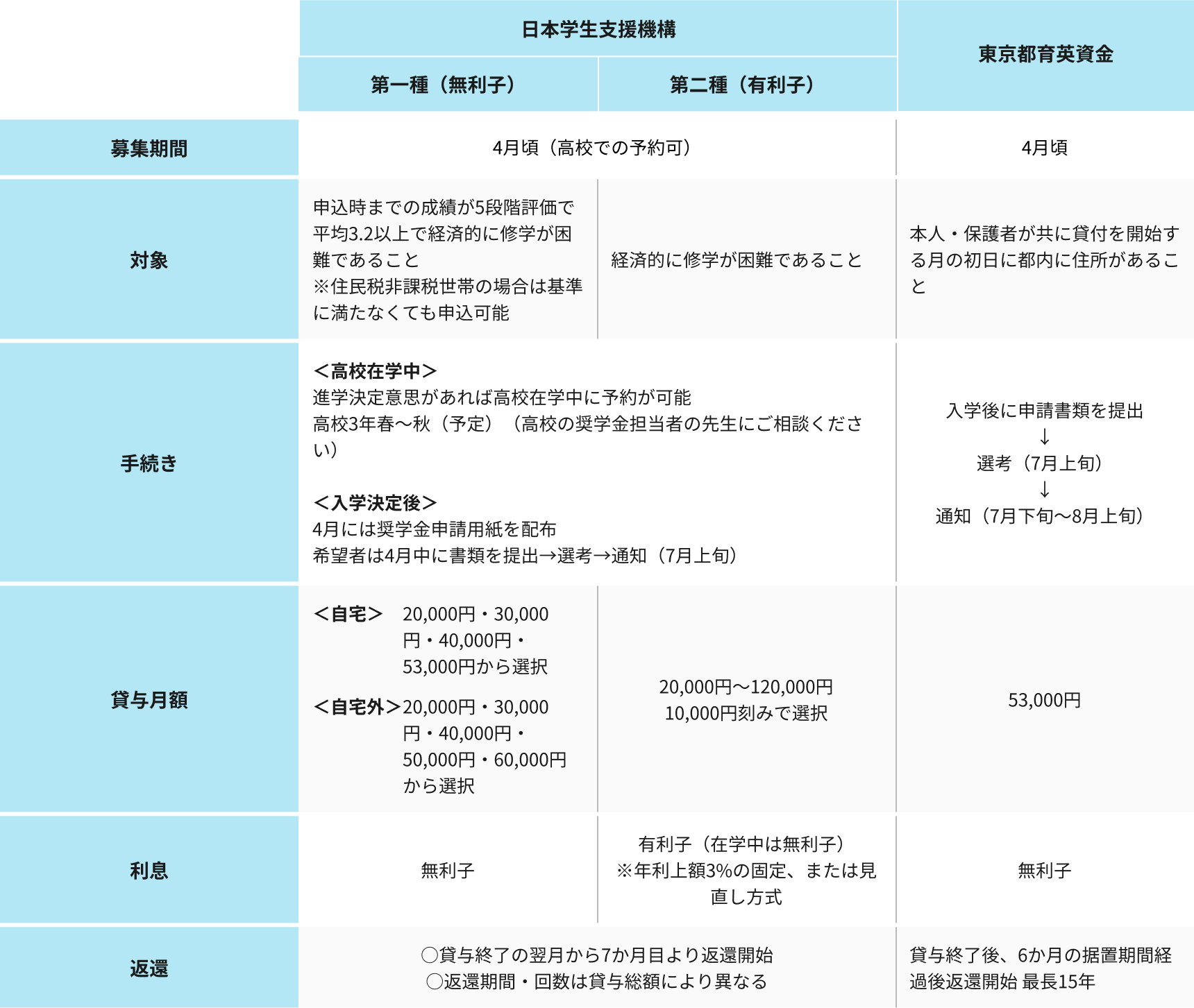 奨学金制度表