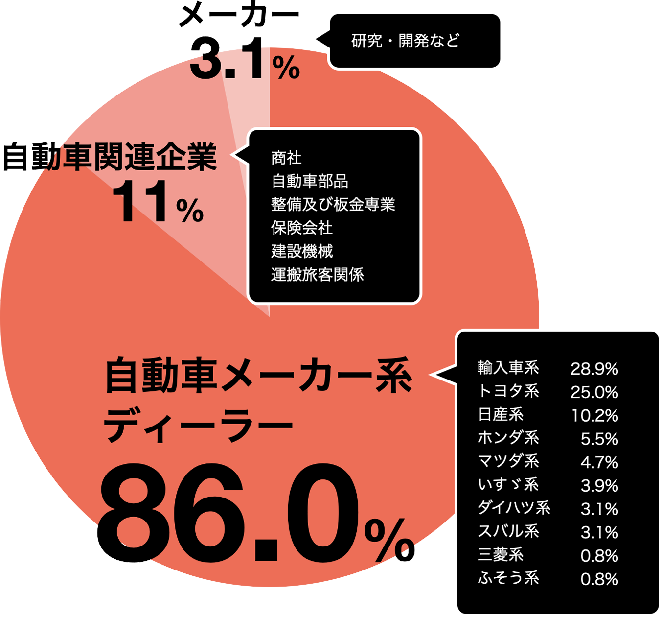 実績一覧 就職 資格 自動車整備士になるなら進路決定率100 の東京亀有にある東京自動車大学校